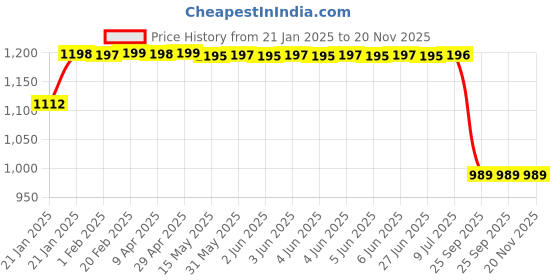 moglix.com Lumax 248-SP-PLSR7-BL-RD Red Side Panel for Sp Plsr Ug7&a;8 One Side Sprew) lumax Price History Graph from 21 Jan 2025 to 20 Nov 2025