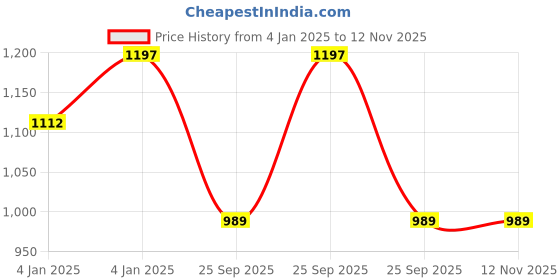 moglix.com Lumax 248-SP-PLSR7-SLV Silver Side Panel for Sp Plsr Ug7&a;8 One Side Sprew) lumax Price History Graph from 4 Jan 2025 to 12 Nov 2025