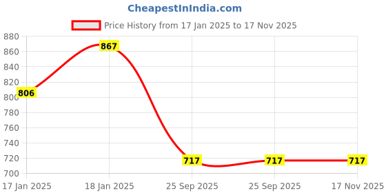 moglix.com Lumax 252-FF-D1M-SL Silver Front Fender Bajaj Discover 100 M lumax Price History Graph from 17 Jan 2025 to 16 Nov 2025