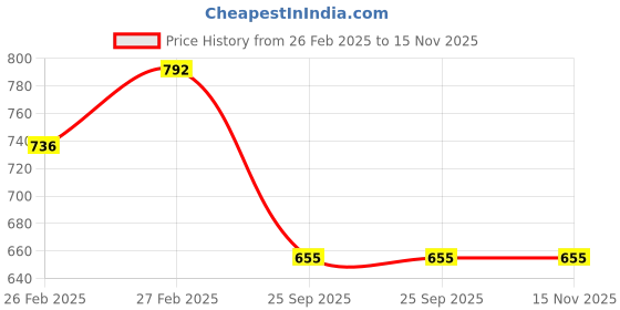 moglix.com Lumax 252-FF-D1S-BL-BP Front Fender Bajaj Discover 125CC-150CC lumax Price History Graph from 26 Feb 2025 to 15 Nov 2025