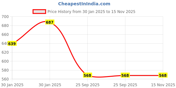 moglix.com Lumax 252-FF-DSCV-BL-BP Front Fender Bajaj Discover lumax Price History Graph from 30 Jan 2025 to 14 Nov 2025