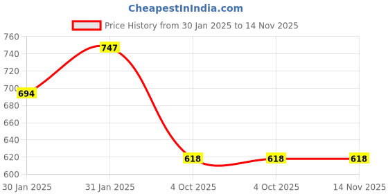 moglix.com Lumax 252-FF-DSCV-RD Red Front Fender Bajaj Discover Old lumax Price History Graph from 30 Jan 2025 to 14 Nov 2025