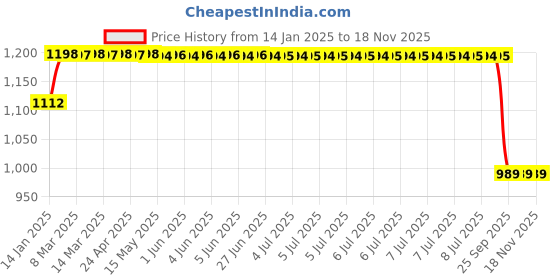 moglix.com Lumax 252-SP-D10-RD Red Side Panel for Bajaj Discover 100 lumax Price History Graph from 14 Jan 2025 to 17 Nov 2025