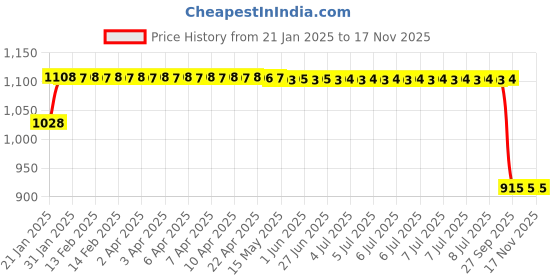 moglix.com Lumax 252-SP-D12-BL-BU Blue Side Panel for Bajaj Discover 125 lumax Price History Graph from 21 Jan 2025 to 17 Nov 2025