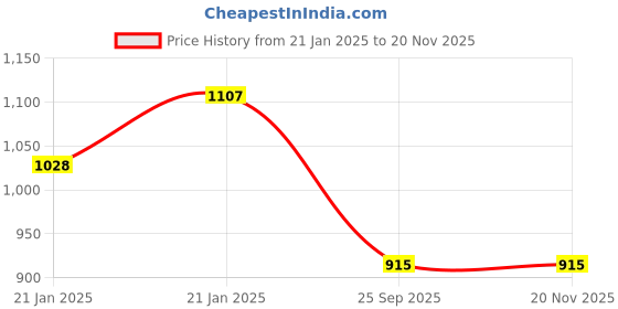 moglix.com Lumax 252-SP-D12-BL-PR Purple Side Panel for Bajaj Discover 125 lumax Price History Graph from 21 Jan 2025 to 19 Nov 2025