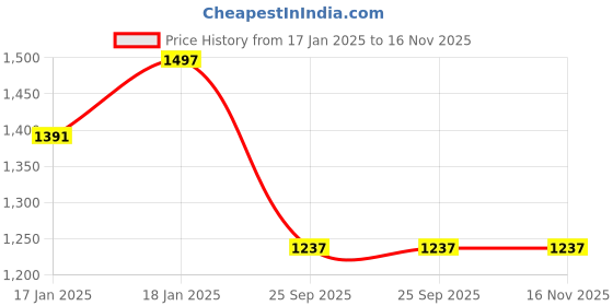moglix.com Lumax 252-SP-D12-SL-ACLR Silver Side Panel for Bajaj Discover 125Cc St All Colour Bike lumax Price History Graph from 17 Jan 2025 to 16 Nov 2025