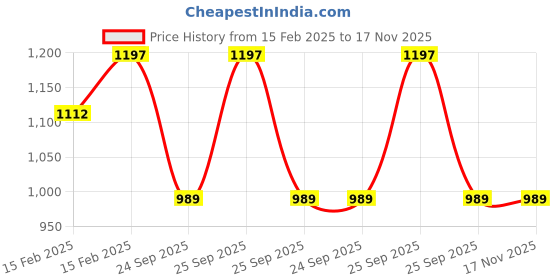 moglix.com Lumax 252-SP-D12N-B-RD Red Side Panel for Bajaj Discover 125 (2016) lumax Price History Graph from 15 Feb 2025 to 16 Nov 2025