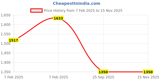 moglix.com Lumax 252-SP-D1M-BL-BU Black &a; Blue Side Panel for Bajaj Discover 100 M lumax Price History Graph from 7 Feb 2025 to 15 Nov 2025