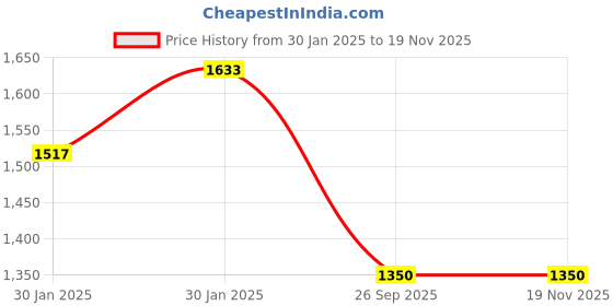 moglix.com Lumax 252-SP-D1M-RD Red Side Panel for Bajaj Discover 100 M lumax Price History Graph from 30 Jan 2025 to 18 Nov 2025