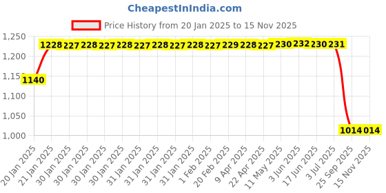 moglix.com Lumax 252-SP-D20-BL-GE Green Side Panel for Bajaj Discover 125, Bajaj Discover 150 lumax Price History Graph from 20 Jan 2025 to 13 Nov 2025