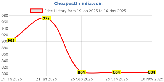 moglix.com Lumax 254-FF-PE-LRD Red Front Fender Bajaj Platina ES lumax Price History Graph from 19 Jan 2025 to 16 Nov 2025