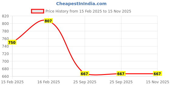 moglix.com Lumax 254-FF-XC-BLU Blue Front Fender for Bajaj XCD lumax Price History Graph from 15 Feb 2025 to 15 Nov 2025