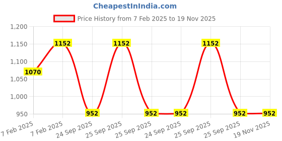 moglix.com Lumax 254-SP-PE-RD Red Side Panel for Bajaj Platina Es lumax Price History Graph from 7 Feb 2025 to 19 Nov 2025