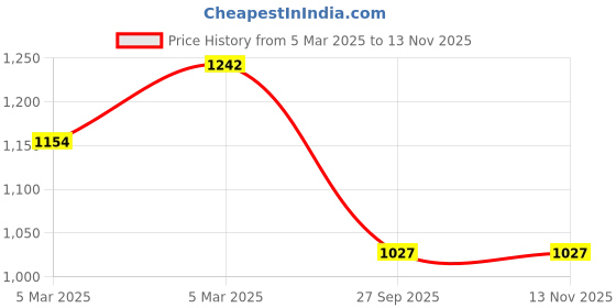 moglix.com Lumax 254-SP-PT-BLU Blue Side Panel for Bajaj Platina lumax Price History Graph from 5 Mar 2025 to 12 Nov 2025