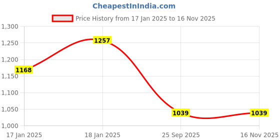 moglix.com Lumax 254-SP-PT10-BL-RD Red Side Panel for Sp Platina Comtec 110 2019 Bl Wt Stk lumax Price History Graph from 17 Jan 2025 to 16 Nov 2025