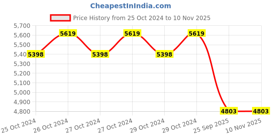 moglix.com Lumax 260-AFC-SP-N/M Air Filter for Two Wheeler lumax Price History Graph from 25 Oct 2024 to 10 Nov 2025