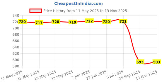 moglix.com Lumax 260-FF-CBS-BL-BP Black Front Fender for Honda CB Shine N-M lumax Price History Graph from 11 May 2025 to 12 Nov 2025