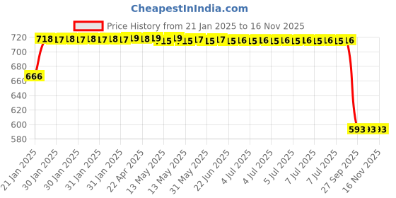 moglix.com Lumax 260-FF-CBS-GR-BP Grey Front Fender Honda CB Shine N-M lumax Price History Graph from 21 Jan 2025 to 16 Nov 2025