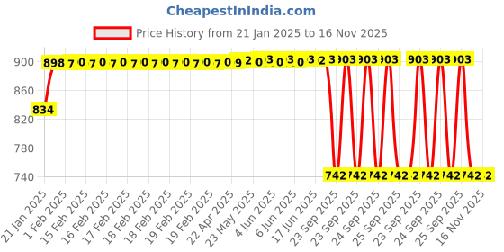moglix.com Lumax 260-FF-CD10-BS6-BU Blue Front Fender for Honda Shine 100 cc BS6 lumax Price History Graph from 21 Jan 2025 to 16 Nov 2025