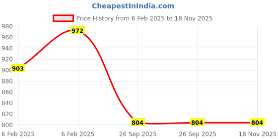 moglix.com Lumax 260-FF-SHN-BL Black Front Fender for Honda CB Shine DX lumax Price History Graph from 6 Feb 2025 to 17 Nov 2025