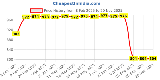 moglix.com Lumax 260-FF-SHN-WHT White Front Fender Honda CB Shine DX lumax Price History Graph from 8 Feb 2025 to 19 Nov 2025