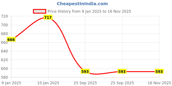 moglix.com Lumax 260-FF-SN2-GR Grey Front Fender Honda Shine TY-2 lumax Price History Graph from 9 Jan 2025 to 15 Nov 2025