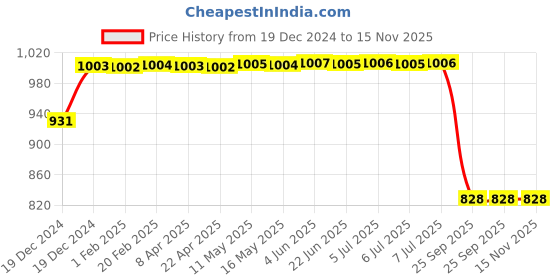 moglix.com Lumax 260-SP-CB5-MGR Grey Side Panel for Honda Cb Shine Type 5 lumax Price History Graph from 19 Dec 2024 to 15 Nov 2025