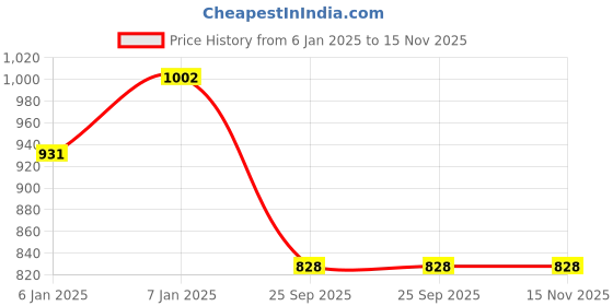 moglix.com Lumax 260-SP-CB5-WT White Side Panel for Honda Cb Shine Type 5 lumax Price History Graph from 6 Jan 2025 to 15 Nov 2025