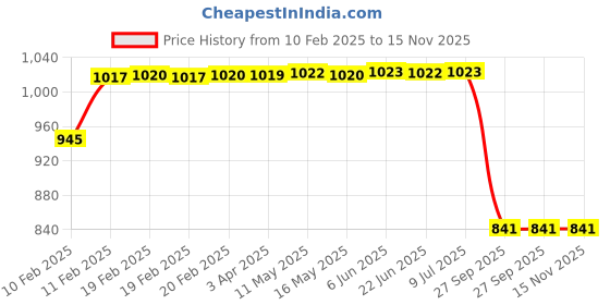 moglix.com Lumax 260-SP-CBS-BL-RD Black &a; Grey Side Panel for Honda Cb Shine Type 4 lumax Price History Graph from 10 Feb 2025 to 15 Nov 2025