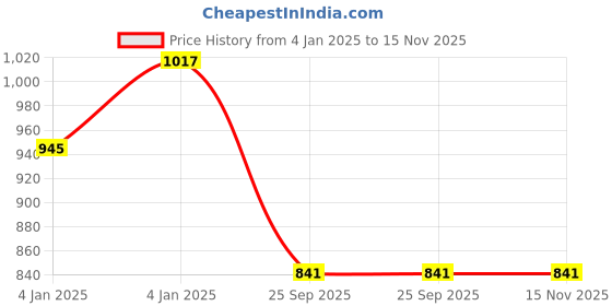 moglix.com Lumax 260-SP-CBS-BLU Blue Side Panel for Honda Cb Shine Type 4 lumax Price History Graph from 4 Jan 2025 to 15 Nov 2025
