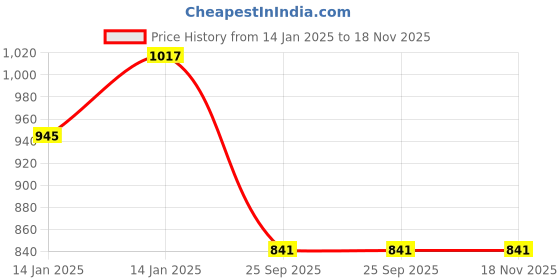 moglix.com Lumax 260-SP-CBS-WRD Red Side Panel for Honda Cb Shine Type 4 lumax Price History Graph from 14 Jan 2025 to 17 Nov 2025