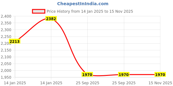 moglix.com Lumax 260-SP-SHN-GR-GR White Side Panel for Sp Shine Boon Sl lumax Price History Graph from 14 Jan 2025 to 14 Nov 2025
