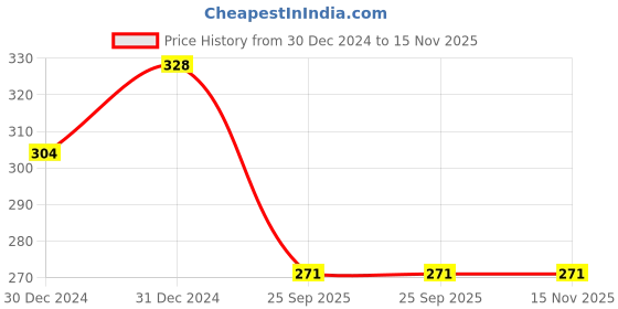 moglix.com Lumax 260-SP-SHN-ST2 Side Panel for Sp Honda Sp Shine Pp lumax Price History Graph from 30 Dec 2024 to 15 Nov 2025