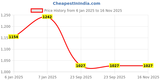 moglix.com Lumax 260-SP-SN1-BL Black Side Panel for Honda Sp Shine O-M Ty-1 lumax Price History Graph from 6 Jan 2025 to 16 Nov 2025