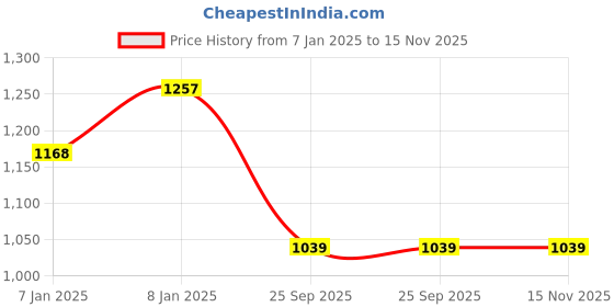 moglix.com Lumax 260-SP-SN1-RD Red Side Panel for Honda Sp Shine O-M Ty- 1 lumax Price History Graph from 7 Jan 2025 to 14 Nov 2025
