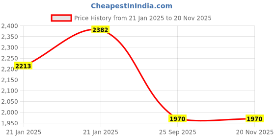moglix.com Lumax 260-SP-SN2-RD Red Side Panel for Sp Honda Sp Shine Sp Type-2 lumax Price History Graph from 21 Jan 2025 to 19 Nov 2025
