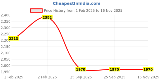 moglix.com Lumax 260-SP-SN2-WT White Side Panel for Sp Shine Type-2 lumax Price History Graph from 1 Feb 2025 to 16 Nov 2025