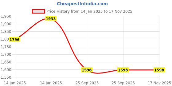 moglix.com Lumax 260-SP-SN8-BL-RD Black Side Panel for Honda Cb Shine Dx Ty-8 Bl Wt lumax Price History Graph from 14 Jan 2025 to 16 Nov 2025