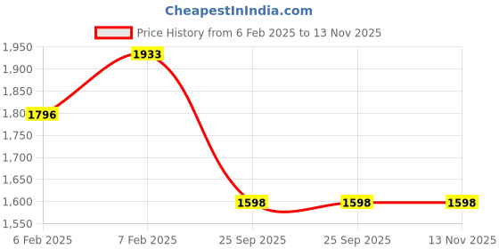 moglix.com Lumax 260-SP-SN8-BRN-BRN Brown Side Panel for Honda Cb Shine Dx Ty-8 M Brn lumax Price History Graph from 6 Feb 2025 to 13 Nov 2025