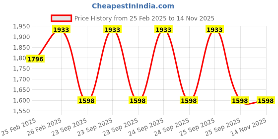 moglix.com Lumax 260-SP-SN8-GR-PR Grey Side Panel for Honda Cb Shine Dx Ty-8 Gny lumax Price History Graph from 25 Feb 2025 to 13 Nov 2025