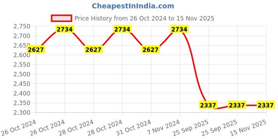 moglix.com Lumax 261-AFC Air Filter for Honda Twister lumax Price History Graph from 26 Oct 2024 to 14 Nov 2025