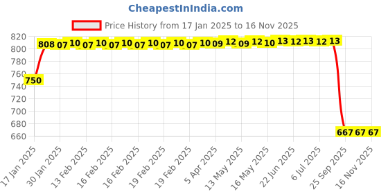 moglix.com Lumax 261-FF-TWS-GE Green Front Fender Honda CB Twister lumax Price History Graph from 17 Jan 2025 to 15 Nov 2025