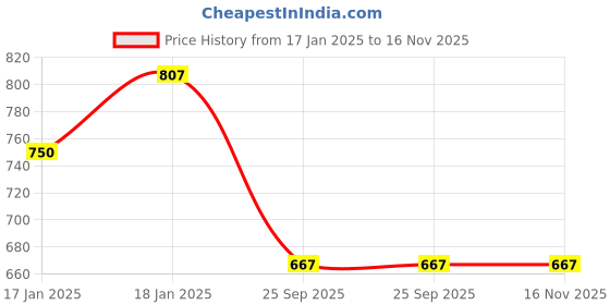 moglix.com Lumax 261-FF-TWS-WT White Front Fender Honda CB Twister lumax Price History Graph from 17 Jan 2025 to 15 Nov 2025