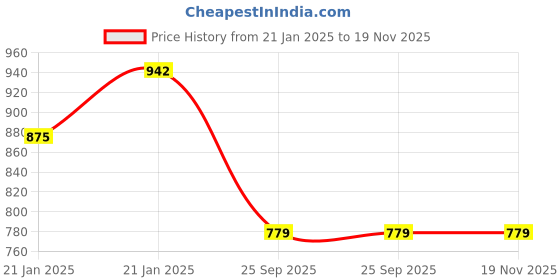 moglix.com Lumax 262-FF-DE-BS4-SYL Yellow Front Fender for Honda Dio LED BSIV lumax Price History Graph from 21 Jan 2025 to 18 Nov 2025