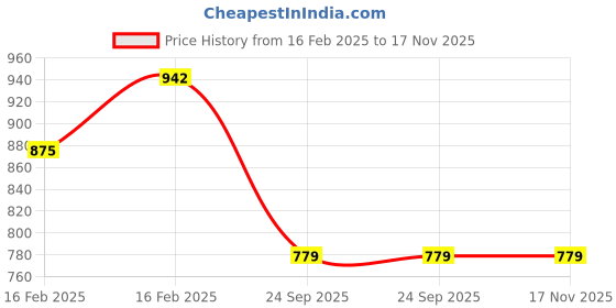 moglix.com Lumax 262-FF-DE-GR Grey Front Fender Honda Dio lumax Price History Graph from 16 Feb 2025 to 16 Nov 2025