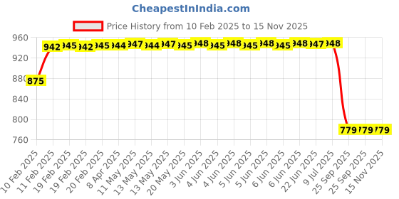 moglix.com Lumax 262-FF-DE-SRD Red Front Fender Honda Dio lumax Price History Graph from 10 Feb 2025 to 15 Nov 2025