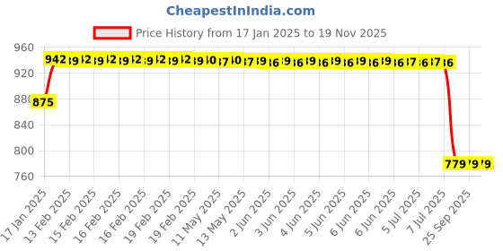 moglix.com Lumax 262-FF-DE-WT White Front Fender Honda Dio lumax Price History Graph from 17 Jan 2025 to 18 Nov 2025