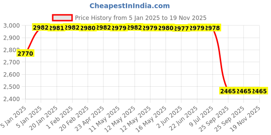 moglix.com Lumax 262-SP-DE-BS4-YL Yellow Side Panel for Honda Dio Bs Iv lumax Price History Graph from 5 Jan 2025 to 19 Nov 2025