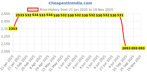 moglix.com Lumax 262-SP-DE-NM-YL Yellow Side Panel for Honda Dio N-M lumax Price History Graph from 21 Jan 2025 to 18 Nov 2025