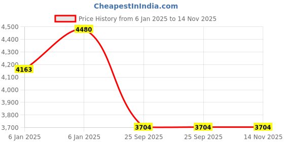 moglix.com Lumax 262-SP-DE-OM-BL Black Side Panel for Honda Dio O-M lumax Price History Graph from 6 Jan 2025 to 14 Nov 2025